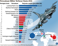 Grafik: Perusahaan Militer Terbesar Dunia 2021