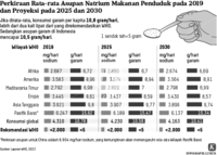 Grafik: Perkiraan Rata-rata Asupan Natrium Makanan Penduduk pada 2019 dan Proyeksi pada 2025 dan 2030