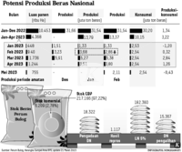 Grafik: Potensi Produksi Beras Nasional