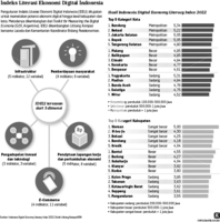 Grafik: Indeks Literasi Ekonomi Digital Indonesia