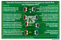 Grafik: Sejumlah Tuntutan terhadap Penyelenggaraan Sepak Bola dan Tanggapan FIFA