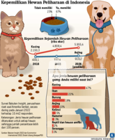 Jumlah Pemilik Hewan Peliharaan Di Indonesia