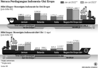 Grafik: Neraca Perdagangan Indonesia-Uni Eropa