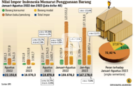 Grafik: Nilai Impor Indonesia Menurut Penggunaan Barang
