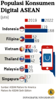 Grafik: Populasi Konsumen Digital ASEAN