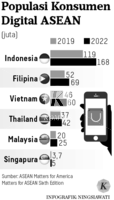 Grafik: Populasi Konsumen Digital ASEAN