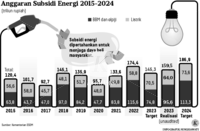 Grafik: Anggaran Subsidi Energi 2015-2024
