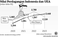 Grafik: Nilai Perdagangan Indonesia dan UEA