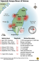 Grafik: Sejumlah Gempa Besar di Taiwan