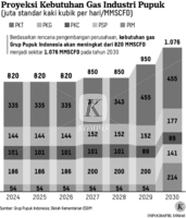 Grafik: Proyeksi Kebutuhan Gas Industri Pupuk