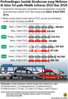 Grafik: Perbandingan Jumlah Kendaraan yang Melintas di Jalan Tol pada Mudik Lebaran 2023 dan 2024