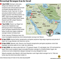 Grafik: Kronologi Serangan Iran ke Israel